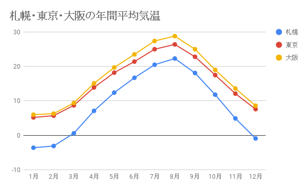 札幌・東京・大阪の年間平均気温
