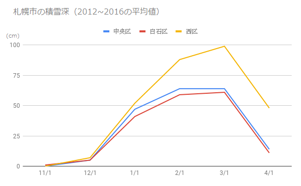 札幌市内各区の積雪量ランキング 最も雪が多いのは西区と南区